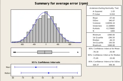 Fig. 7.  Performance of new design (average speed error) 