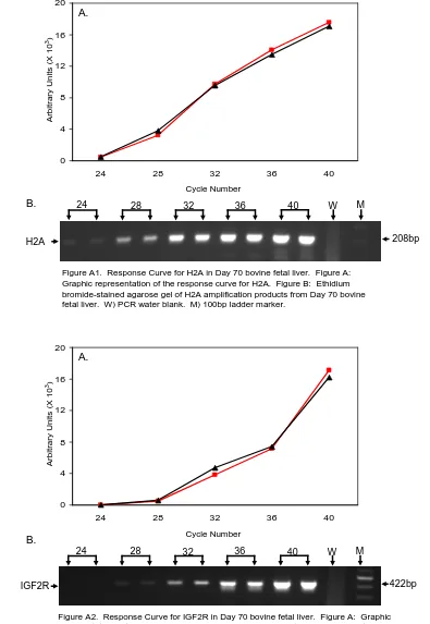 Figure A1.  Response Curve for H2A in Day 70 bovine fetal liver. Figure A:  Graphic representation of the response curve for H2A