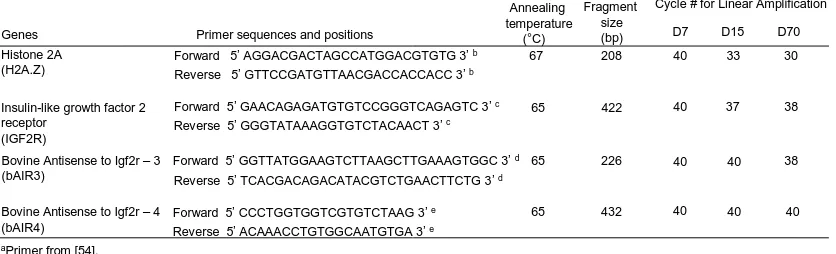 Table 1. Primers used for RT-PCR of fetal liver at Day 70 of gestation.