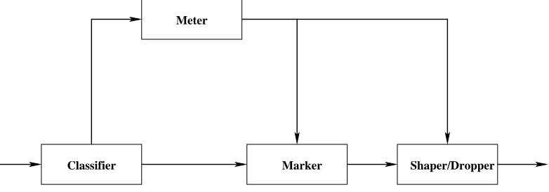 Figure 1.1: A Simpliﬁed DiﬀServ Architecture
