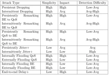 Table 1.1: Likelihood, Impact and Diﬃculty-of-detection for Attacks