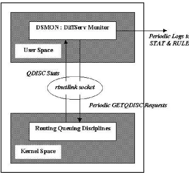 Figure 2.3: DSMon : DiﬀServ Aggregate-Flows Monitor