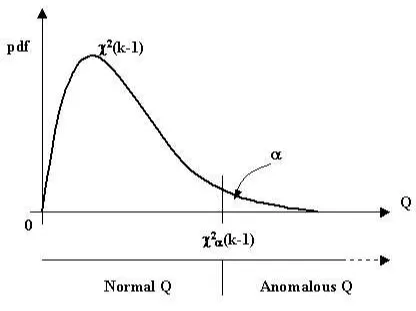 Figure 3.1: χ2 Statistical Inference Test