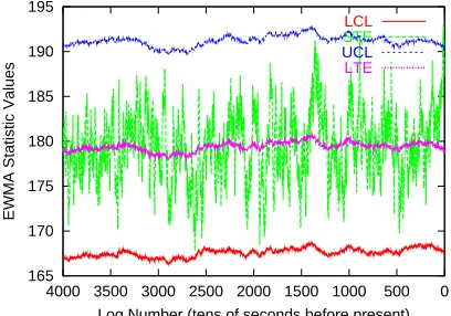 Figure 4.1: EWMA SQC chart for a Normal process