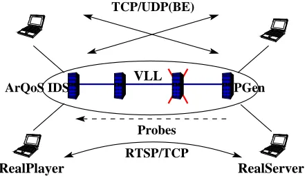 Figure 5.1: Network Setup for Tests