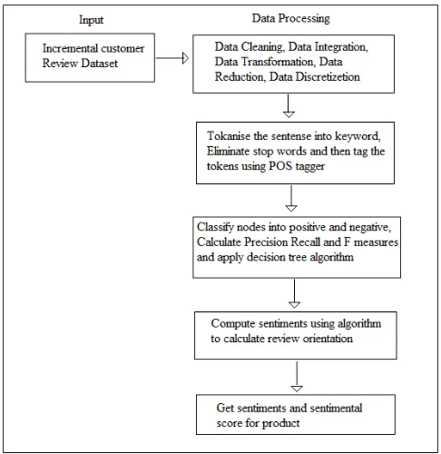 Fig. 1:  Data Flow Architecture. 