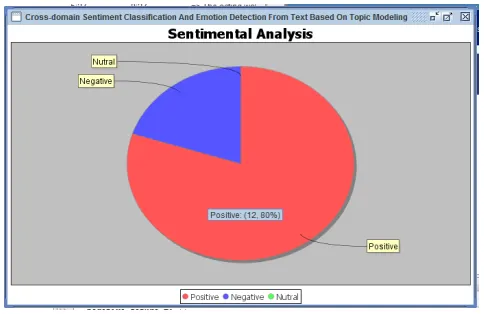 Fig. 8: Sentimental analysis for movie dataset 