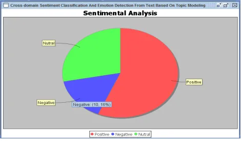 Fig.11: Sentimental analysis for product review dataset 