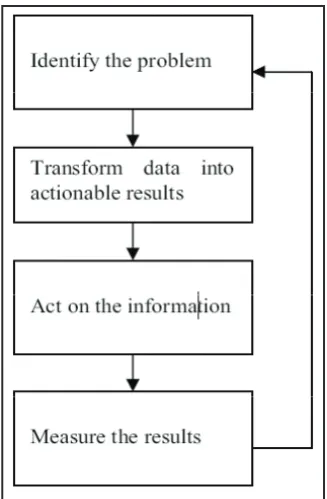 figure-1, presented by [15]. Every time data mining start with the The conceptual model of virtuous data mining cycle presented in problem identification followed by data preprocessing and finally implementation of data mining task