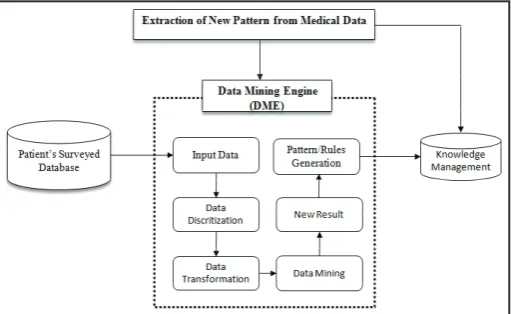Fig. 2: Data Mining Engine(DME) for Medical Data