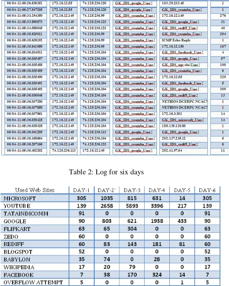 Table 2: Log for six days 