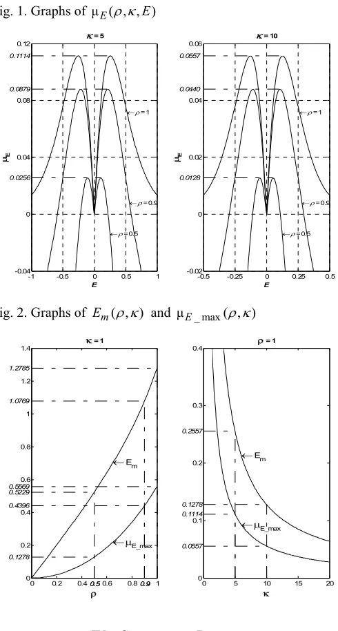 Fig. 1. Graphs of μ ( , ,Eρ κ