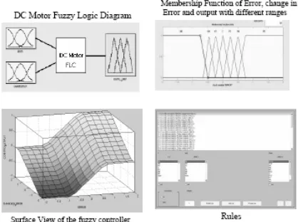 Fig.5     MATLAB/Simulink model of the Induction Motor using Fuzzy logic Controller