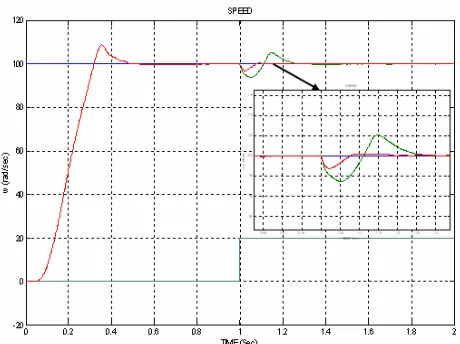 Fig. 7  The dynamic response of the DC Motor with PID and Fuzzy Controller  starting under  Load with staircase  as reference speed