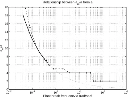 Figure 6: The relationship between am/a and plant breakfrequency a. The dash-line with + marks shows the orig-inal data of am/a for stable MRAC against a rad/sec,and area below it is stable