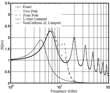 Fig. 8. The Amplitude Transfer Function of Different Models of an RLC Interconnect. 