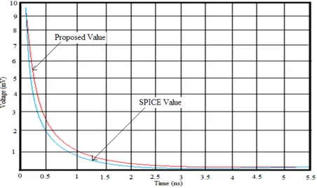 Fig. 10 and Fig.11 discuss the graphical comparison of the maximum crosstalk noise voltage values obtained  from proposed model with SPICE values for victim-1 and victim-2 interconnect lines