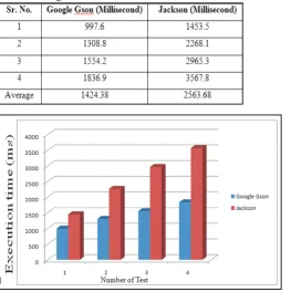 Table 3: Google Gson and Jackson execution time