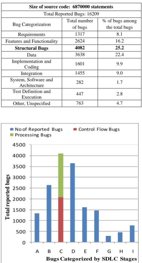 Table 1. Bug Statistics 