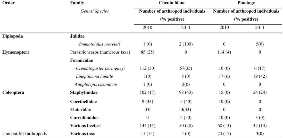 Table 2. Arthropods collected from pruning wound traps in Chenin blanc and Pinotage vineyards during 2010 and 2011