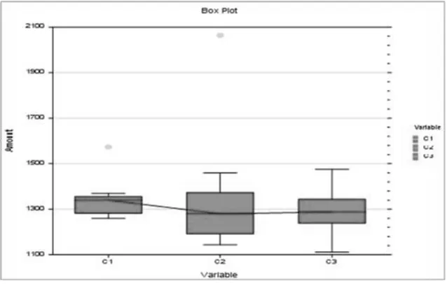 Figure 4. Variance of performances in Fitro agility check (FAC) 