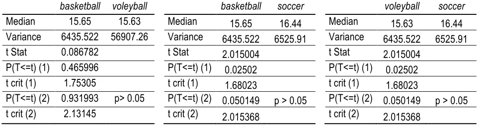 Table 4, 5 & 6. Two-sample t-test with unequal variances 