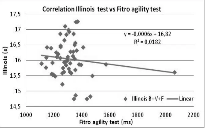 Figure 5. Correlation Illinois vs Fitro agility  
