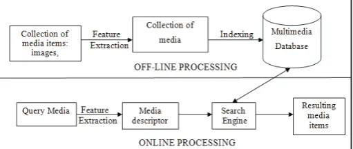 Fig. 1: A Conceptual Framework for Content-Based Image Retrieval is Illustrated