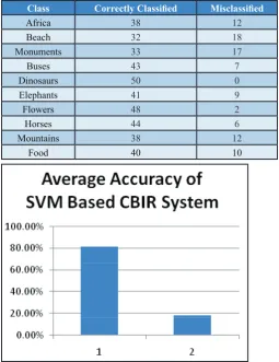 Fig. 5: Average Accuracy of SVM Based CBIR System