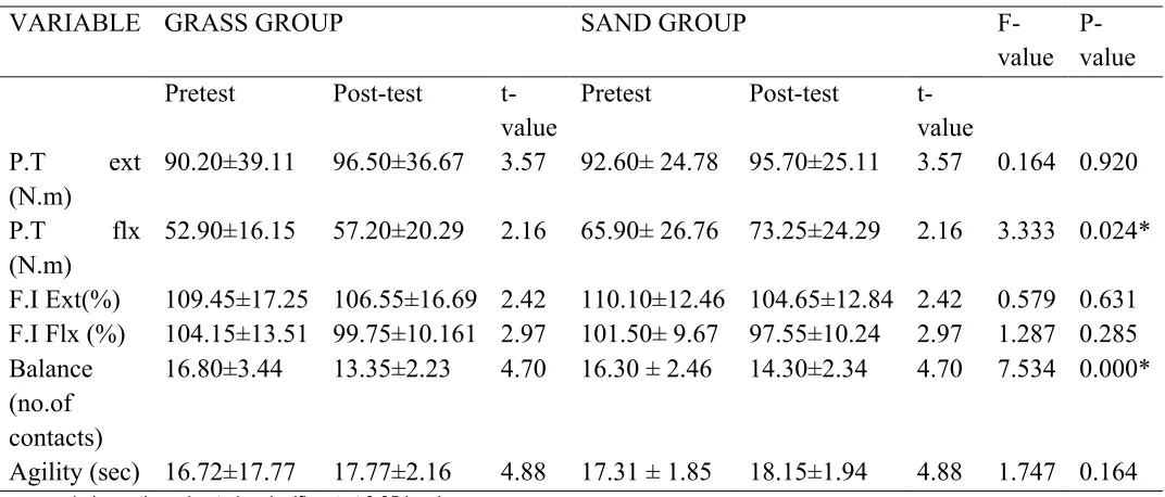 Table 4. Mean weekly comparison of muscle soreness during the training period for grass and sand groups   MUSCLE SORENESS GRASS GROUP 