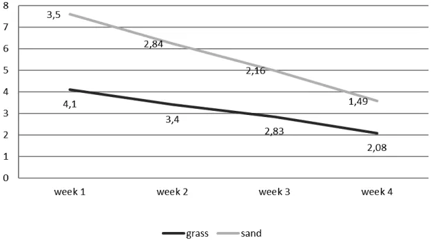 Figure 1.  4-week comparison of muscle soreness between grass and sand group 