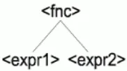Figure 2.  Proposed backward notation of a function tree structure