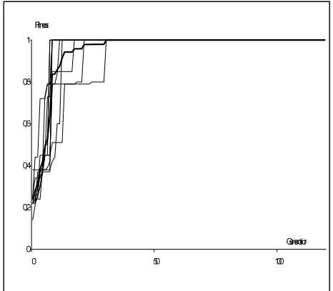 Figure 7.  Convergence of the PGE using forward processing(average in bold)