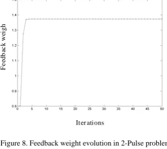 Figure 8. Feedback weight evolution in 2-Pulse problem. 