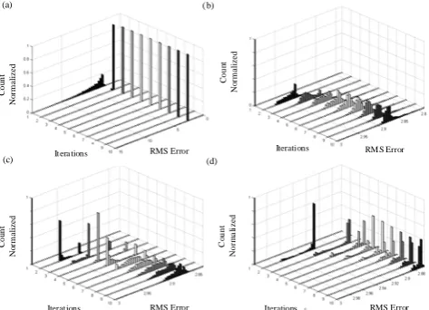 Figure 14. Error normalizated distribution in the Potential Evoked problem. (a)  classical strategy, (b) fold bifurcation initialization,(c) flip bifurcation initialization  and (d) Neimark-Sacker bifurcation inicialization