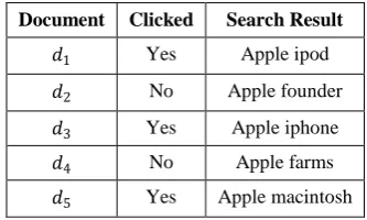 Table 1 shows an example of click through data where out of 5 documents, 3 documents have been clicked by user and might reflect his preferences