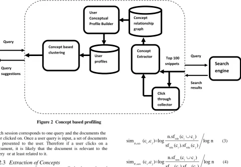Figure 2  Concept based profiling  