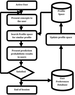 Figure 3 Prediction of Preferences for active user 