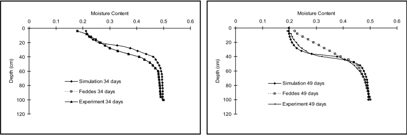 Figure 4: Material Properties for Heavy Clay 