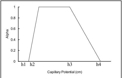 Figure 3: General shape of the sink term as a function of the absolute value of the capillary potential, after Feddes et al (1978) 