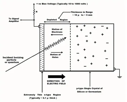 Figure 2.1: Semi-Conductor Detector Mechanics [32] 