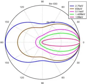 Figure 2.3: Klein-Nishina Kernel [15] 