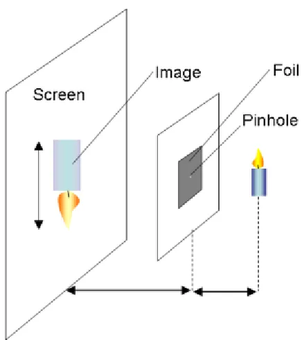Figure 2.6: Pinhole Camera Diagram [35] 