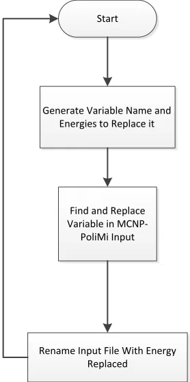 Figure 3.12: Input Card Generating Algorithm 