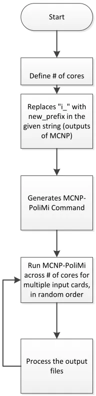 Figure 3.13: Algorithm for running instances of MCNPX-PoliMi across N CPUs 