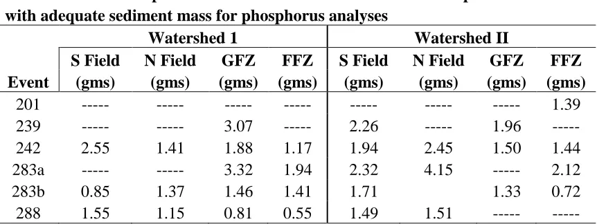Table 1.  Mass of suspended sediment extracted from runoff samples for events   with adequate sediment mass for phosphorus analyses 