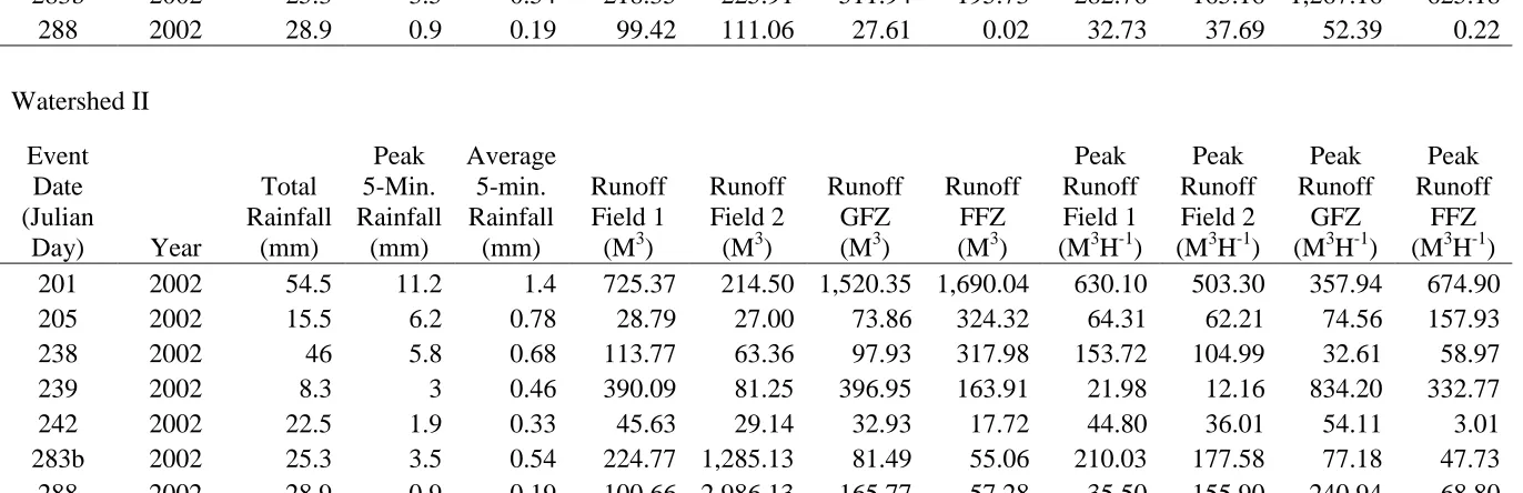 Table 2.  Rainfall and runoff characteristics for runoff events in 2002 at the Oxford Tobacco Research Station  