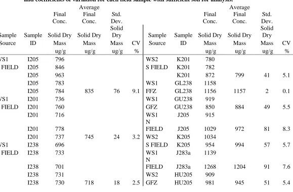 Table 3.1  Concentrations of dry mass of total P per gram of total soil, mean concentrations, standard deviations   and coefficients of variation for each field sample with sufficient soil for analysis