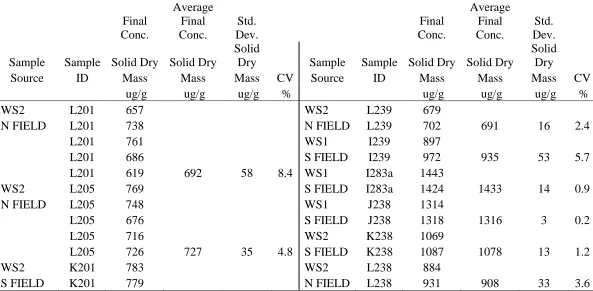 Table 3.2  Concentrations of dry mass of total P per gram of total soil, mean concentrations, standard deviations    