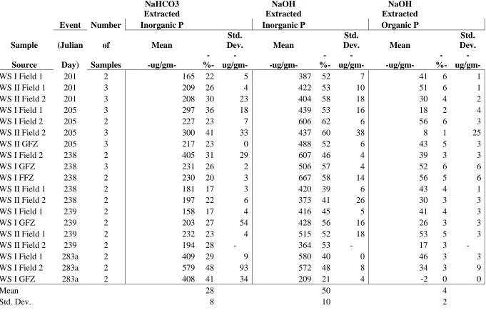 Table 4.1.  Results of Hedley analysis for runoff samples on two agricultural watersheds for five runoff events in 2002        